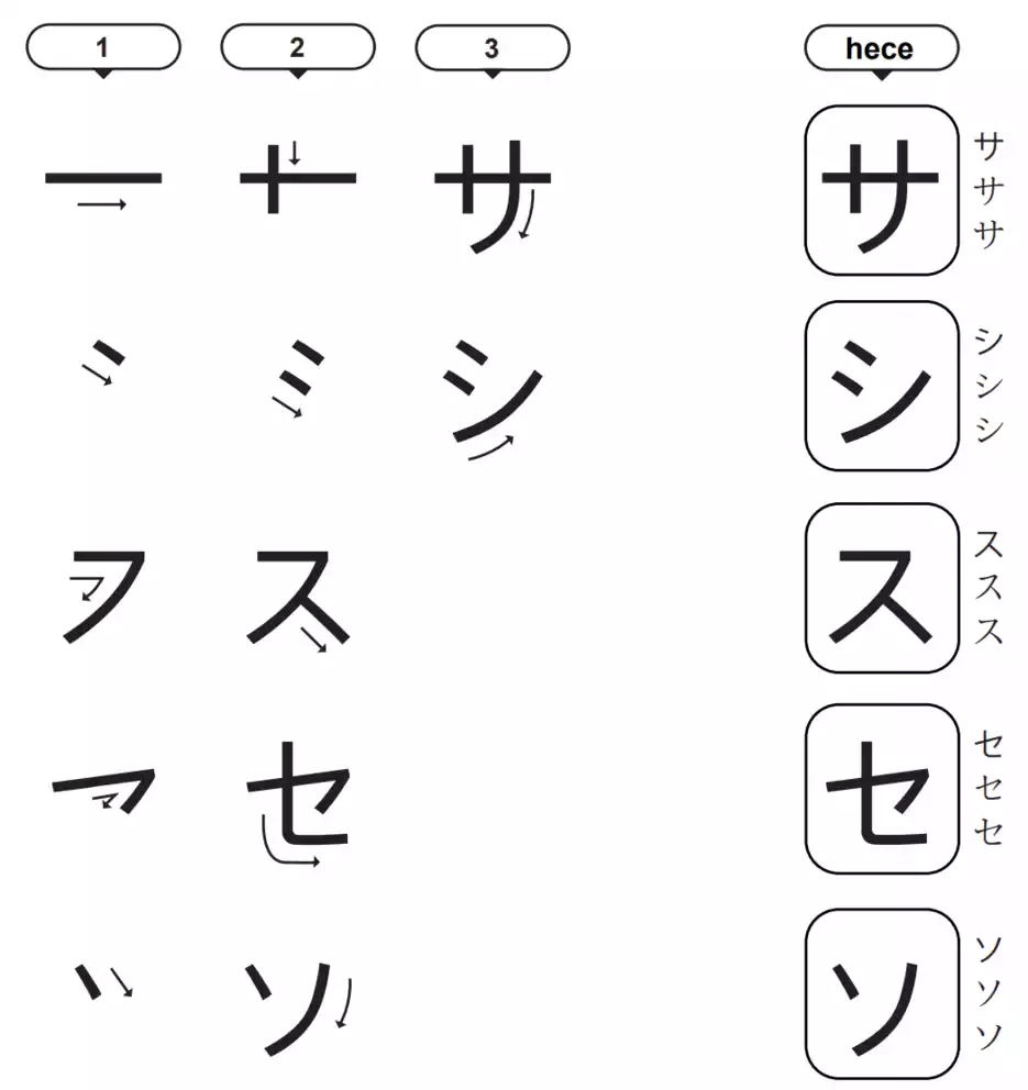 Katakana サ, シ, ス, セ, ソ Hecelerinin Çizimi